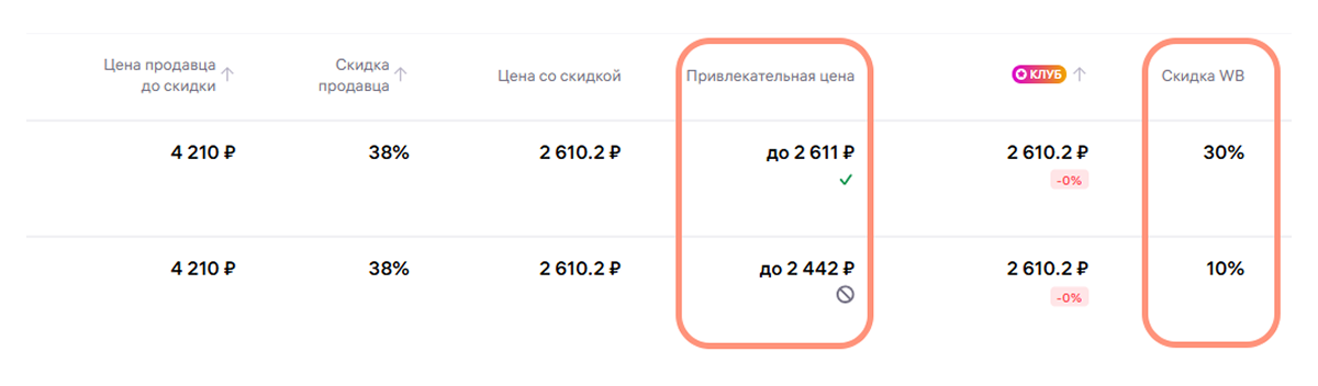Wildberries запустил «Привлекательную цену» в разделе «Цены и скидки», заменив бета-версию «Поддержка продаж».