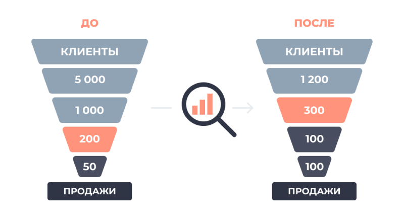Как конкурентный анализ влияет на продажи?