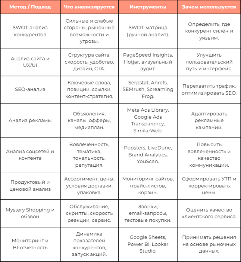 Инструменты и методы конкурентного анализа