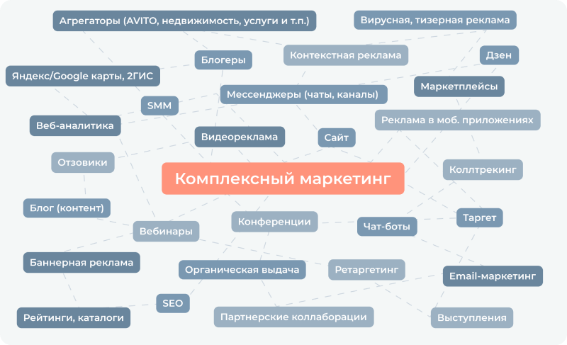 Что такое комплексный маркетинг?