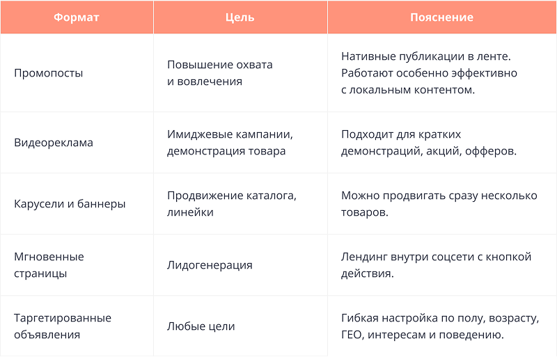 Форматы рекламы в Одноклассниках