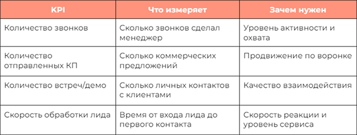 Процессные KPI