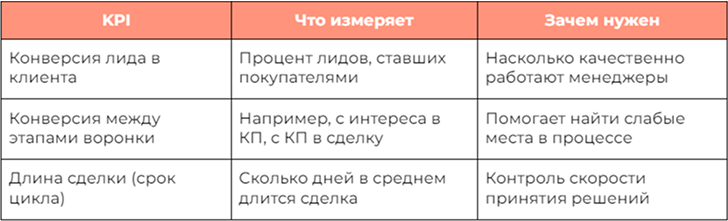 Конверсионные KPI