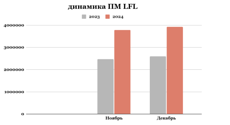 Динамика ПМ LFL