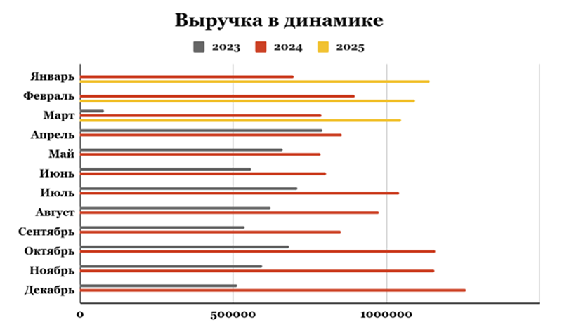 Выручка в динамике