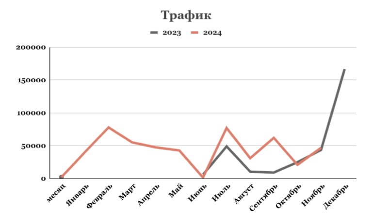 Трафик