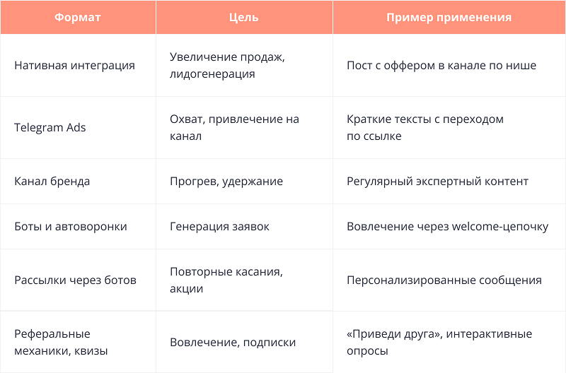Эффективные форматы рекламы в Telegram
