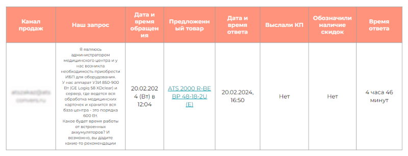 График проведения мониторинга