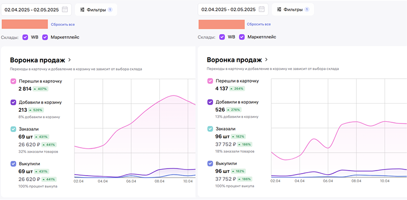Какой результат за 31 день работы мы смогли достичь?