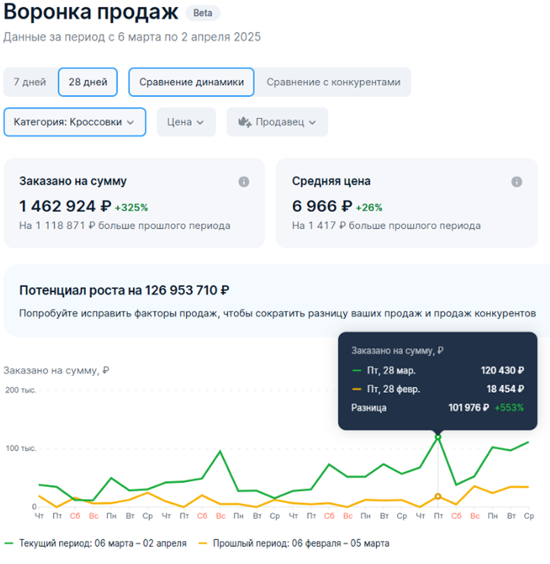 Воронка продаж