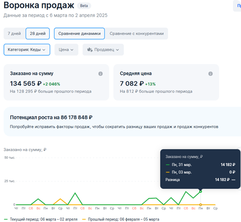 Воронка продаж