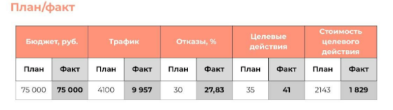 Что мы сделали, чтобы добиться результата?